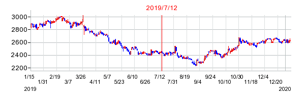 2019年7月12日 15:49前後のの株価チャート